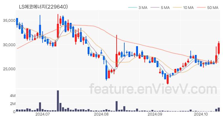 [특징주 분석] LS에코에너지 주가 차트 (2024.10.15)