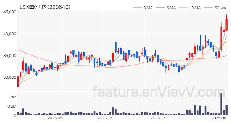 [특징주 분석] LS에코에너지 주가 차트 (2025.08.07)