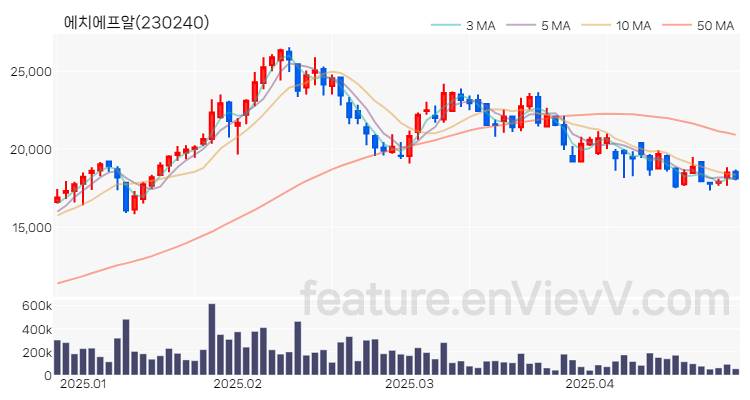 [특징주 분석] 에치에프알 주가 차트 (2025.04.25)
