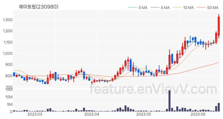 [특징주 분석] 에이트원 주가 차트 (2023.06.15)