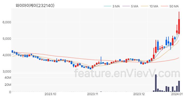 [특징주 분석] 와이아이케이 주가 차트 (2024.01.03)