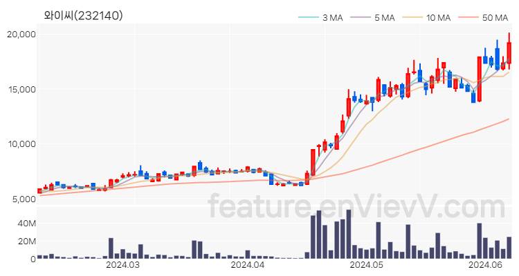 [특징주 분석] 와이씨 주가 차트 (2024.06.10)