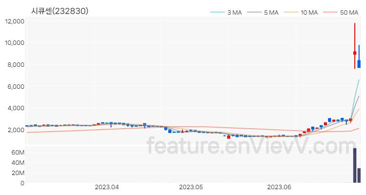 [특징주] 시큐센 주가와 차트 분석 2023.06.30