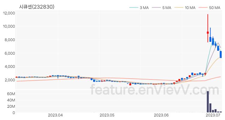 [특징주] 시큐센 주가와 차트 분석 2023.07.06