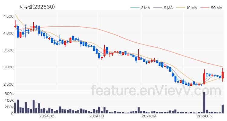 [특징주 분석] 시큐센 주가 차트 (2024.05.14)