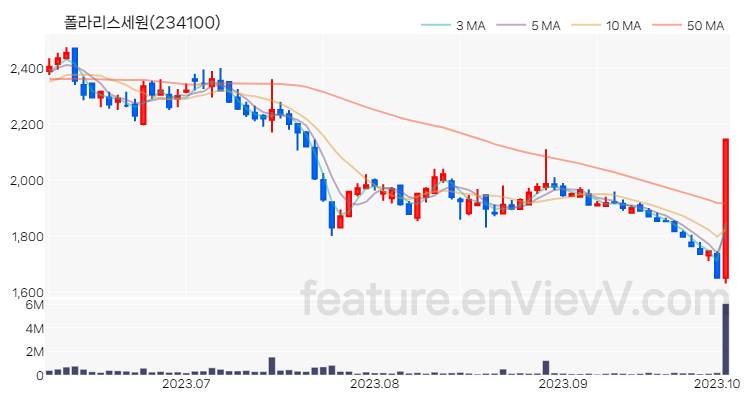 [특징주] 폴라리스세원 주가와 차트 분석 2023.10.05