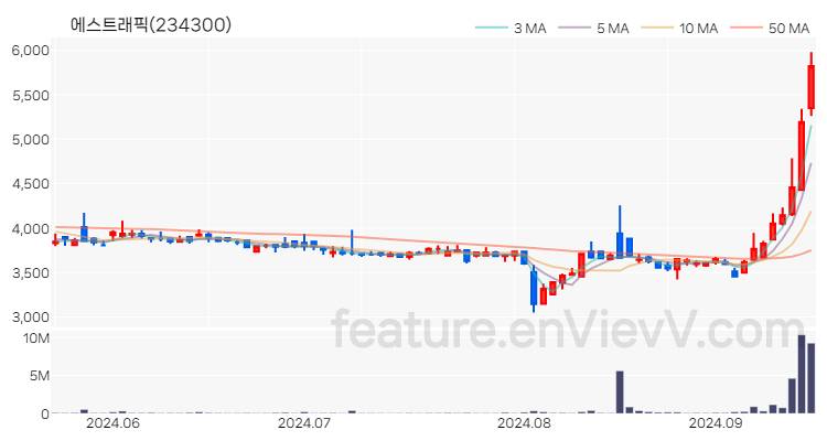 [특징주 분석] 에스트래픽 주가 차트 (2024.09.19)