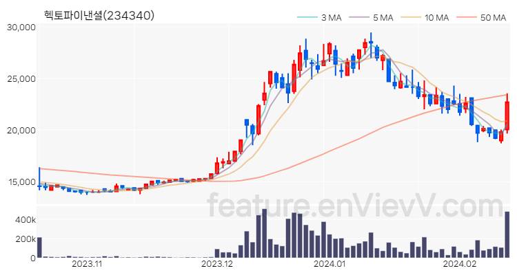 [특징주 분석] 헥토파이낸셜 주가 차트 (2024.02.15)