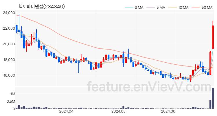 [특징주] 헥토파이낸셜 주가와 차트 분석 2024.06.28