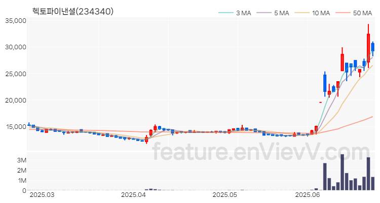 [특징주 분석] 헥토파이낸셜 주가 차트 (2025.06.25)