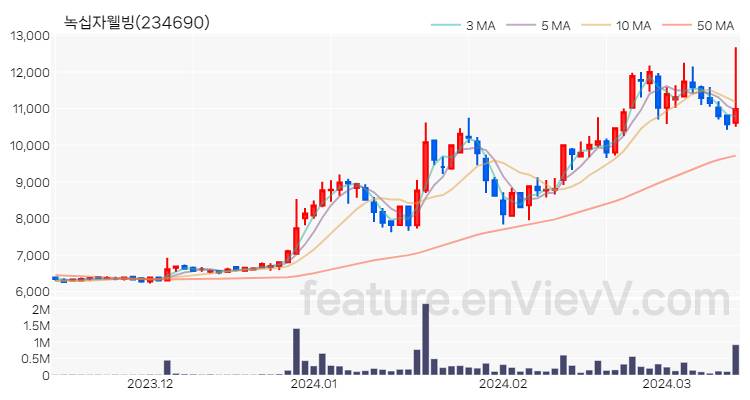 [특징주 분석] 녹십자웰빙 주가 차트 (2024.03.14)