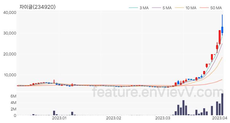 [특징주 분석] 자이글 주가 차트 (2023.04.04)