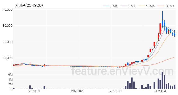 [특징주] 자이글 주가와 차트 분석 2023.04.12