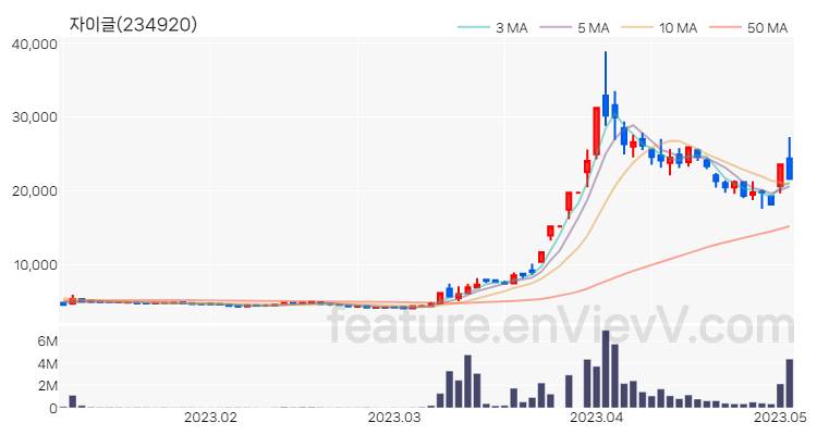 [특징주] 자이글 주가와 차트 분석 2023.05.03