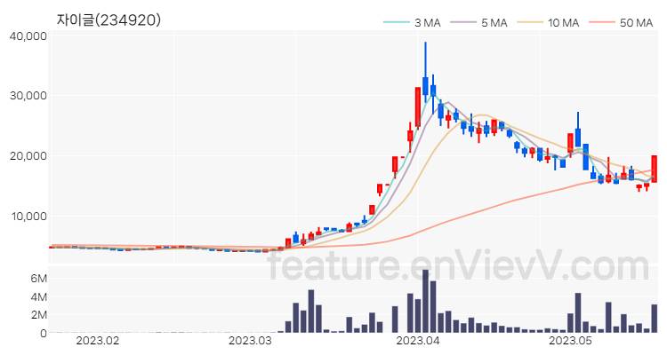 [특징주] 자이글 주가와 차트 분석 2023.05.18