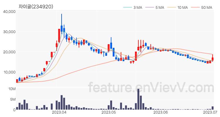 [특징주 분석] 자이글 주가 차트 (2023.07.04)