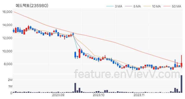 [특징주 분석] 메드팩토 주가 차트 (2023.11.29)