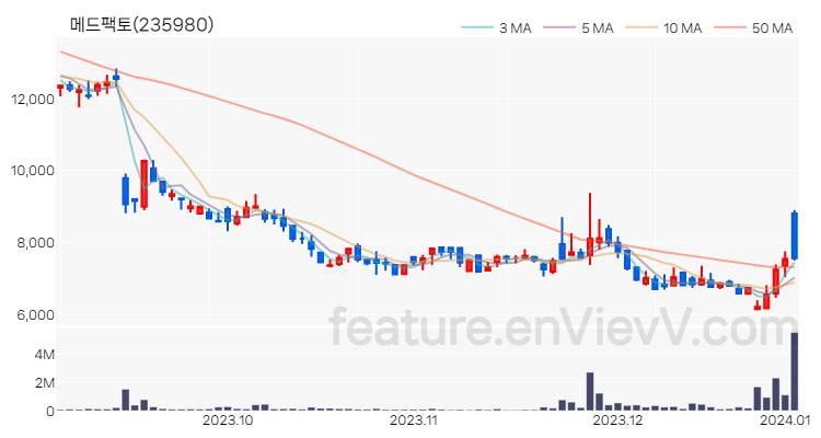 [특징주 분석] 메드팩토 주가 차트 (2024.01.03)