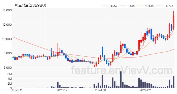 [특징주 분석] 메드팩토 주가 차트 (2024.02.23)