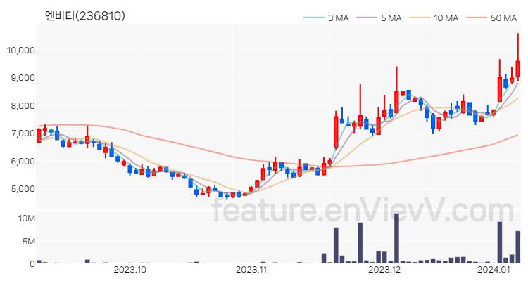 [특징주 분석] 엔비티 주가 차트 (2024.01.08)