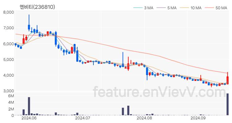 [특징주 분석] 엔비티 주가 차트 (2024.09.20)