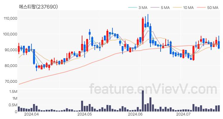 [특징주 분석] 에스티팜 주가 차트 (2024.07.19)