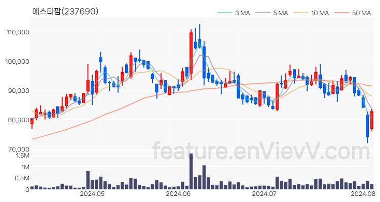 [특징주 분석] 에스티팜 주가 차트 (2024.08.06)