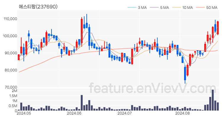 [특징주 분석] 에스티팜 주가 차트 (2024.08.23)