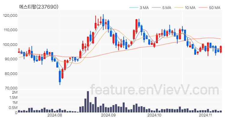 [특징주] 에스티팜 주가와 차트 분석 2024.11.11