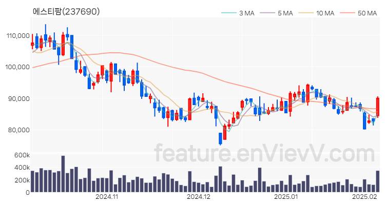 [특징주] 에스티팜 주가와 차트 분석 2025.02.06