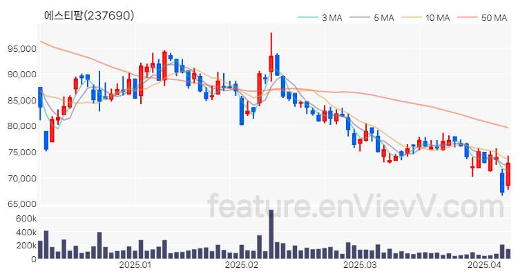 [특징주 분석] 에스티팜 주가 차트 (2025.04.08)