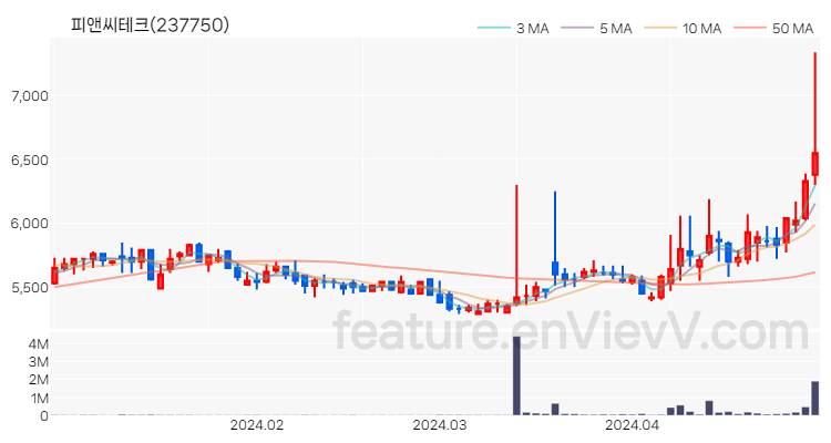 [특징주] 피앤씨테크 주가와 차트 분석 2024.04.29