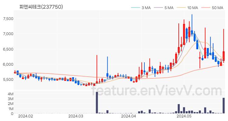 [특징주 분석] 피앤씨테크 주가 차트 (2024.05.27)