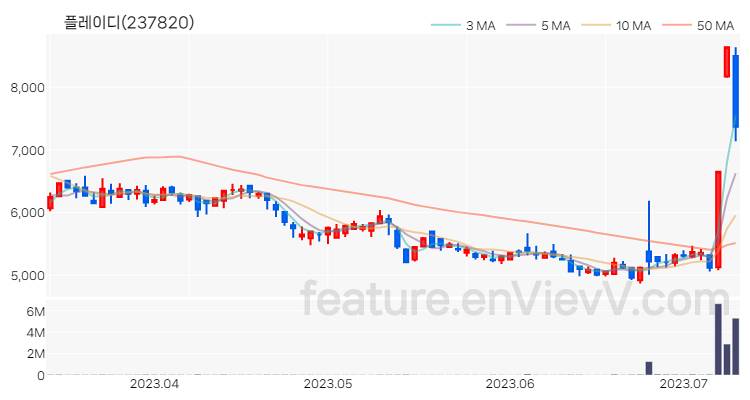 [특징주 분석] 플레이디 주가 차트 (2023.07.11)