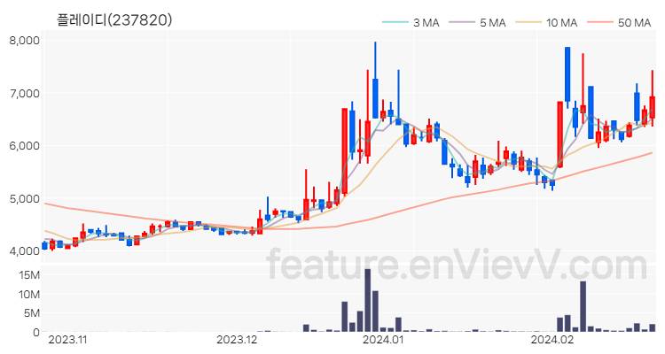 [특징주 분석] 플레이디 주가 차트 (2024.02.22)