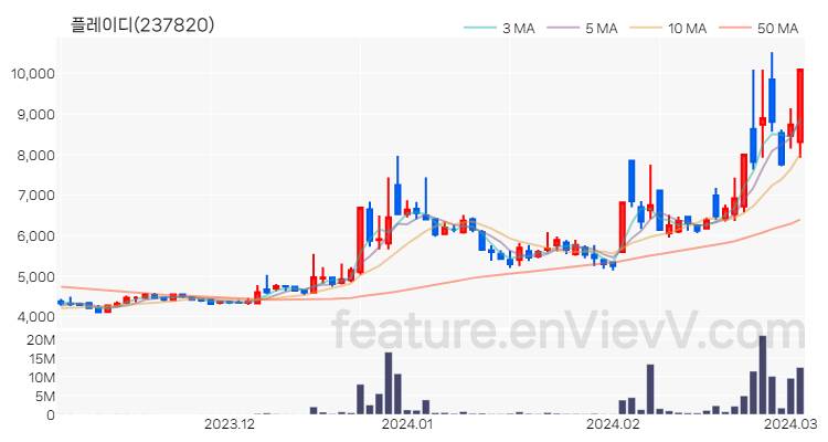 [특징주 분석] 플레이디 주가 차트 (2024.03.05)