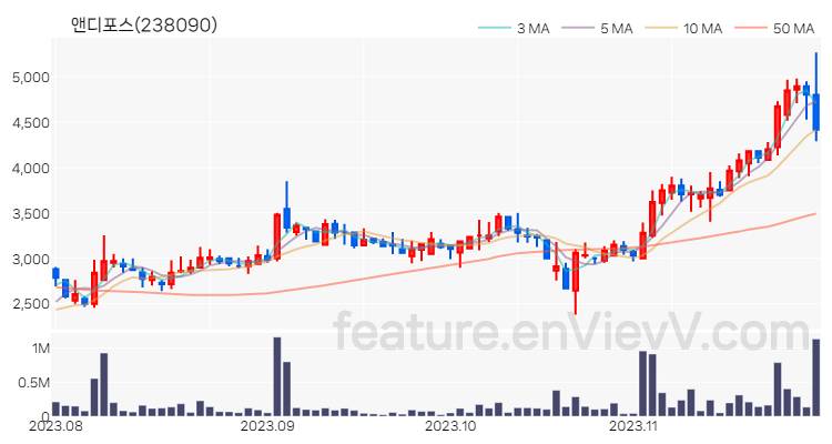 [특징주 분석] 앤디포스 주가 차트 (2023.11.28)
