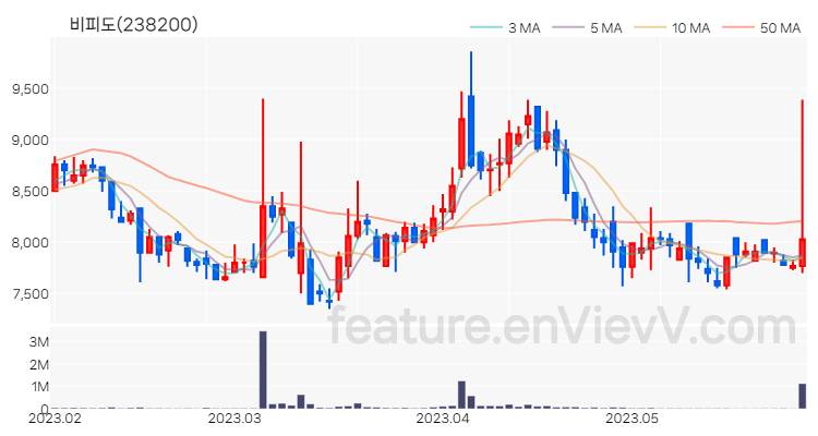 [특징주] 비피도 주가와 차트 분석 2023.05.30