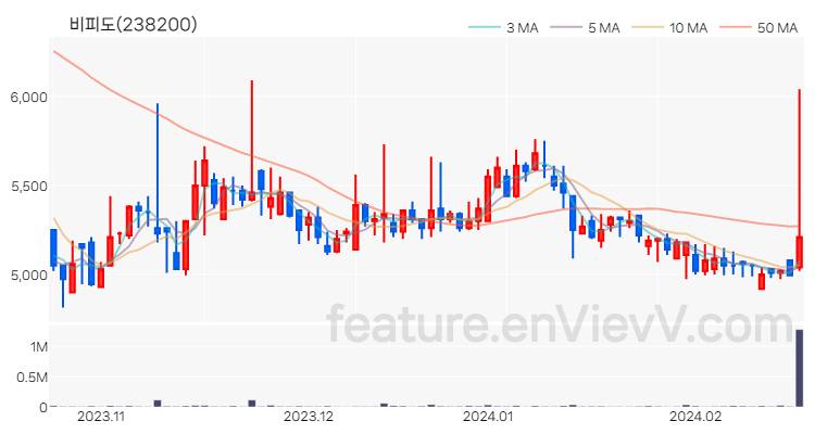 [특징주 분석] 비피도 주가 차트 (2024.02.20)