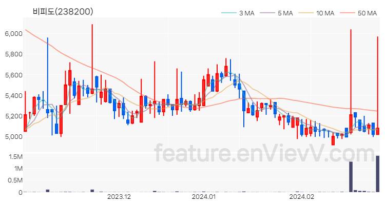 [특징주] 비피도 주가와 차트 분석 2024.02.28
