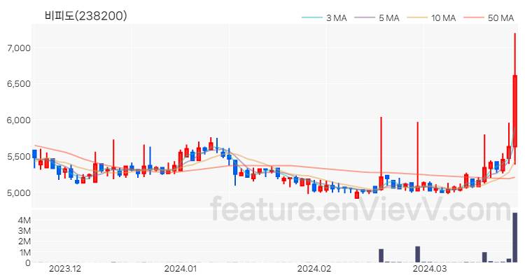 [특징주 분석] 비피도 주가 차트 (2024.03.22)