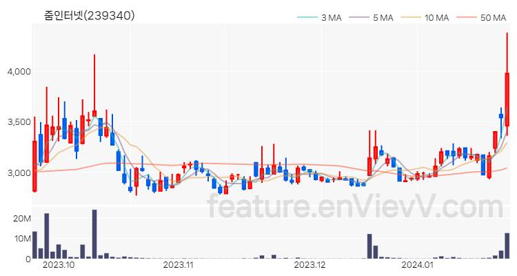 [특징주 분석] 줌인터넷 주가 차트 (2024.01.23)