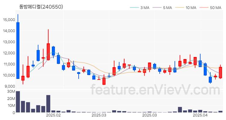 [특징주 분석] 동방메디컬 주가 차트 (2025.04.11)