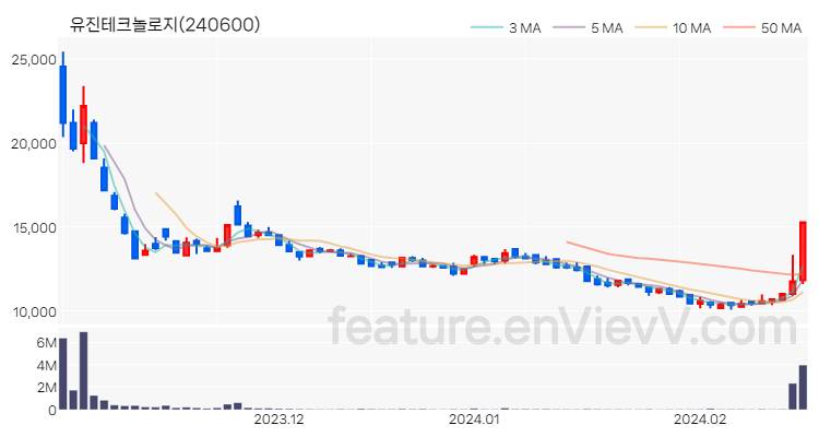 [특징주 분석] 유진테크놀로지 주가 차트 (2024.02.19)