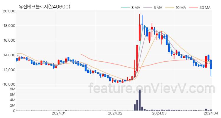 [특징주 분석] 유진테크놀로지 주가 차트 (2024.04.02)