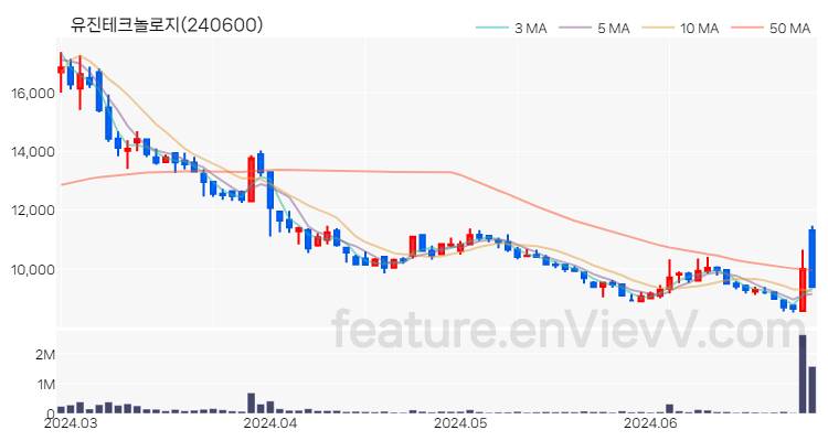 [특징주 분석] 유진테크놀로지 주가 차트 (2024.06.27)