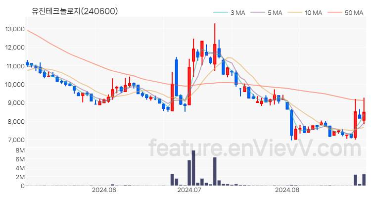 [특징주 분석] 유진테크놀로지 주가 차트 (2024.08.29)