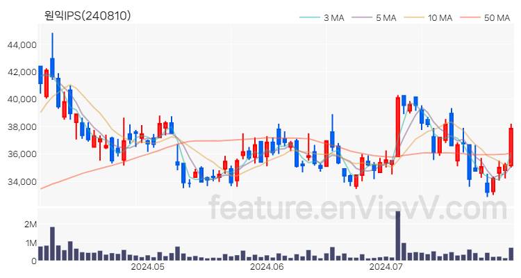 [특징주] 원익IPS 주가와 차트 분석 2024.07.31