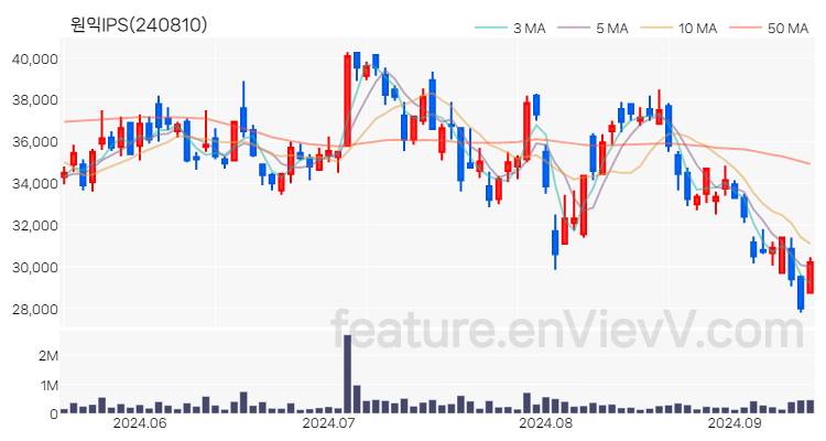 [특징주] 원익IPS 주가와 차트 분석 2024.09.12