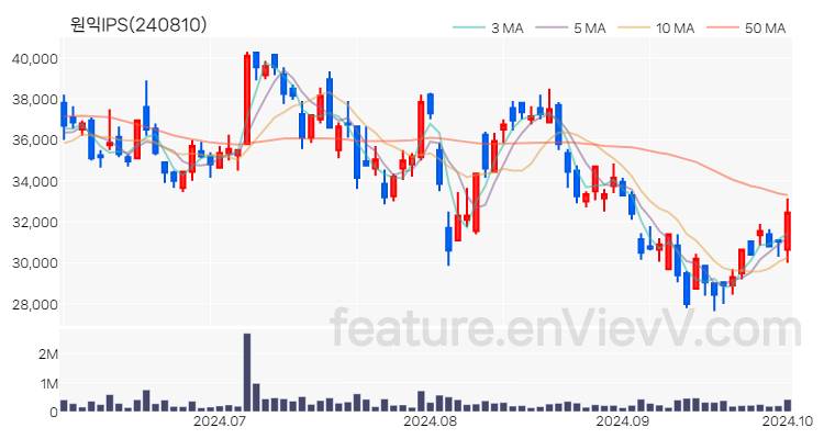 [특징주] 원익IPS 주가와 차트 분석 2024.10.02